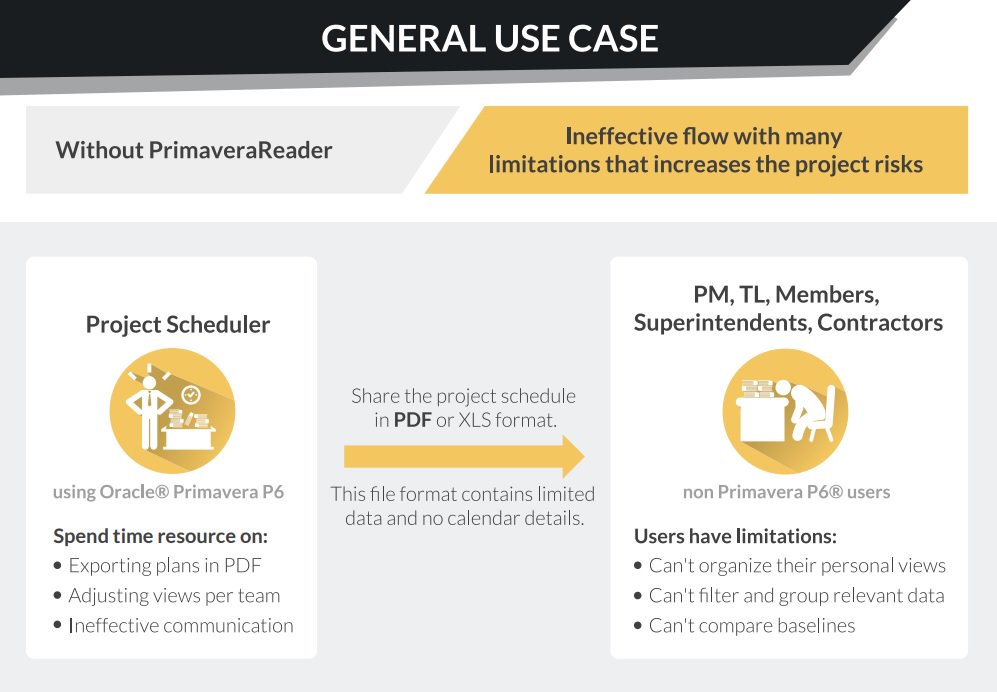 ScheduleReader's tweet image. Are your team members confronting any of these problems? 

We propose a solution - Download the Free Trial of #PrimaveraReader and make a difference in your organization.

#projectscheduler #projectschedulling
#projects