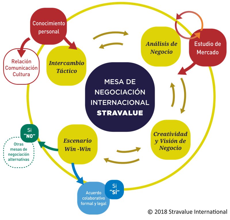 Stravalue's tweet image. La Mesa de Negociación Internacional Stravalue = herramienta práctica de gestión para la creación de valor global #winwin con #clientesinternacionales #proveedores #partners bit.ly/2Iyknia
#Trainingnegociacion #Internationalbusines #Negotiationtable