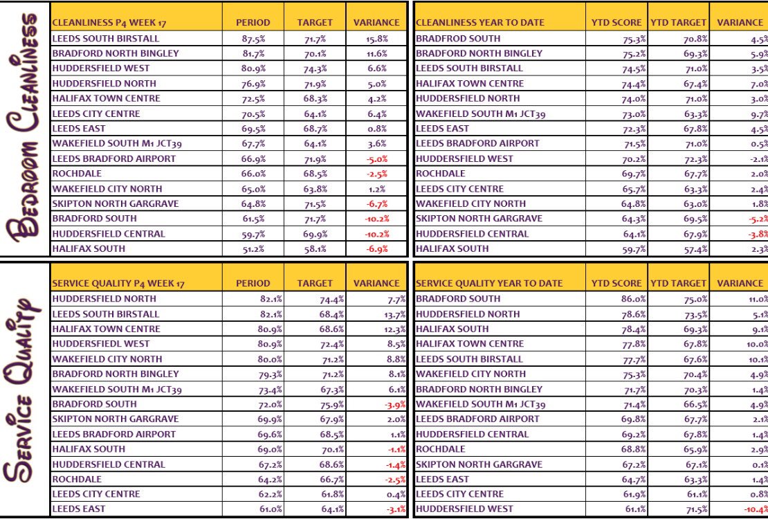 West Yorkshire’s guest measures! Hudds North aka “Jewel of the Crown” striding for 1st place in P4 &amp; YTD! Just need to knock the tremondous <a href="/PIBradSouth/">PI Bradford South</a>  off their no1 position! <a href="/hutch1979/">vicky hutchins</a> <a href="/AndyFr4ncis/">AndyFr4ncis</a> <a href="/SDEBDD/">simon ewins</a>