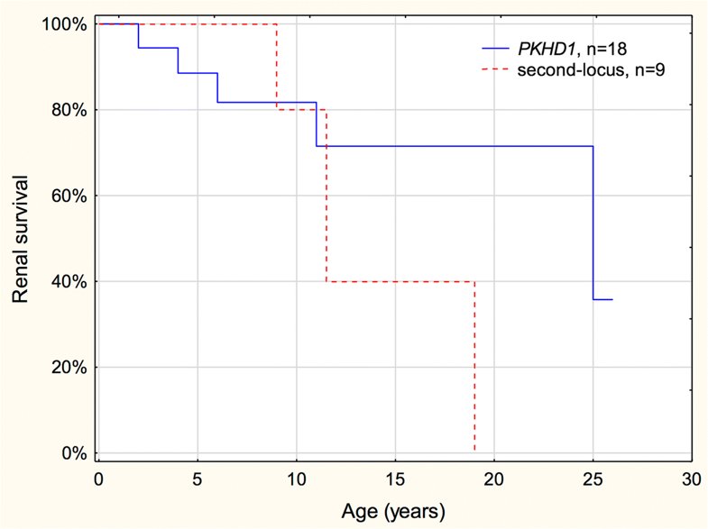 Comprehensive genetic testing in children with a clinical diagnosis of ARPKD identifies phenocopies - Szabo et al, Pediatr Nephrol