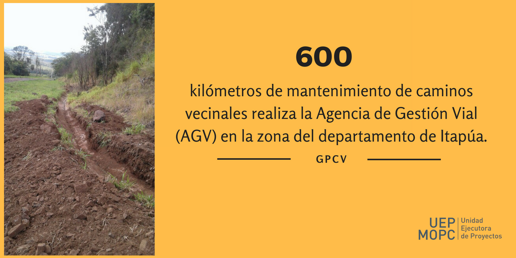 mopcparaguay's tweet photo. 🚧Con la finalidad de un mejoramiento constante de los caminos en diferentes puntos del país, el MOPC creó la Agencia de Gestión Vial (AGV).
Actualmente, más de 350.000 personas son beneficiadas con los trabajos de la AGV en el departamento de Itapúa.
#GPCV #UEP_MOPC https://t.co/a2ojvFXpkE