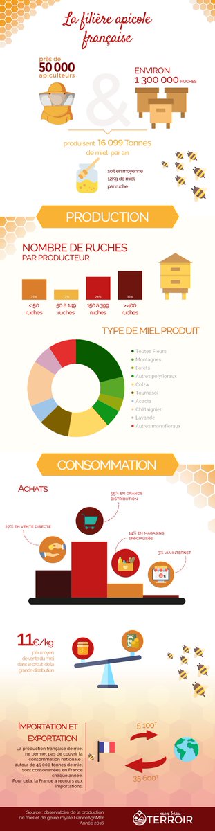 [Infos Terroir] On vous partage aujourd'hui une infographie sur la fillière apicole française ! Vous en pensez quoi ? 🐝🐝🍯🍯