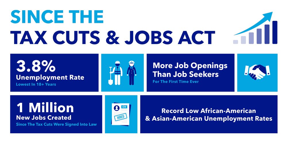 Since the Tax Cuts and Jobs Act: 3.8% unemployment rate, lowest in 18+ years; more job openings than job seekers for the first time ever; 1 million new jobs created since the tax cuts were signed into law; record low African-American unemployment rate; and record low Asian-American unemployment rate.
