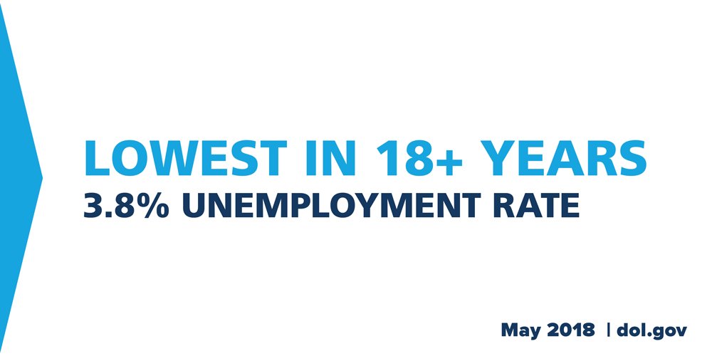 Lowest unemployment rate in 18+ years at 3.8% (May 2018)