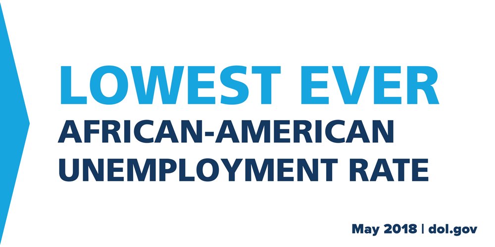 Lowest ever African-American unemployment rate (May 2018)