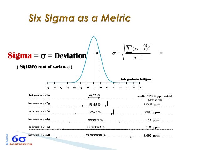 Sigma тест. 6 Сигм в ppm. 6 Сигма нормальное распределение. Цикл шести сигм ОИАСК. 6 Сигм схема.