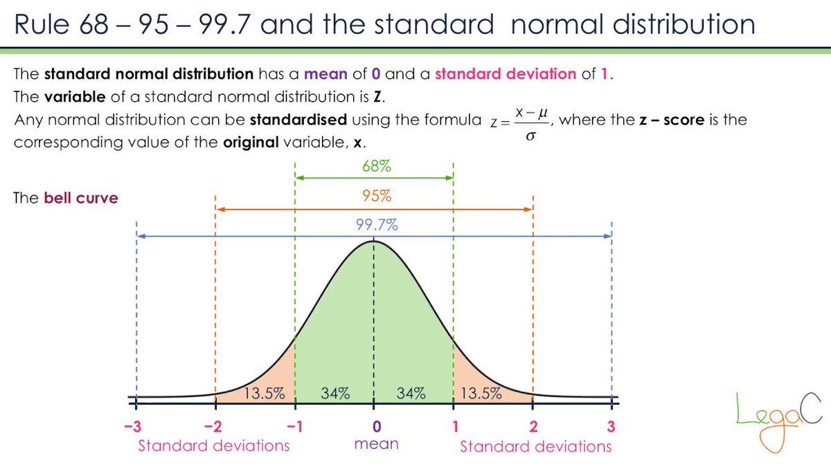 Три сигма нормальное распределение. Normal distribution +-Standard deviation. Метод z-score. Normal distribution Formula. The Bell curve книга.