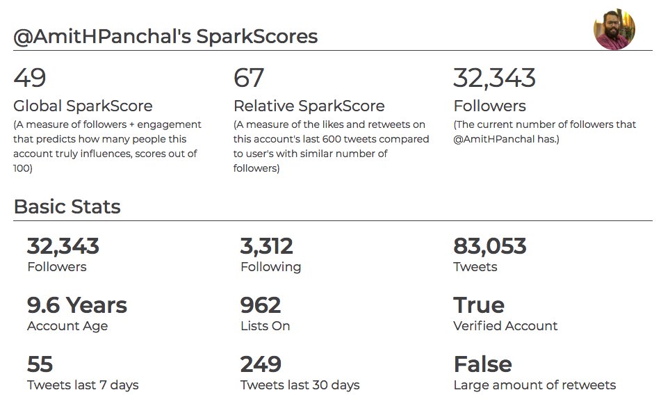 AmitHPanchal's tweet image. Thanks, @RandFish for Providing Instant Access of @SparkToro! It's far better than @Klout and provides more information like Global & Relative #SparkScore Breakdown with Engagement Data, Tweet Engagement and Top #Tweets. #SMDay