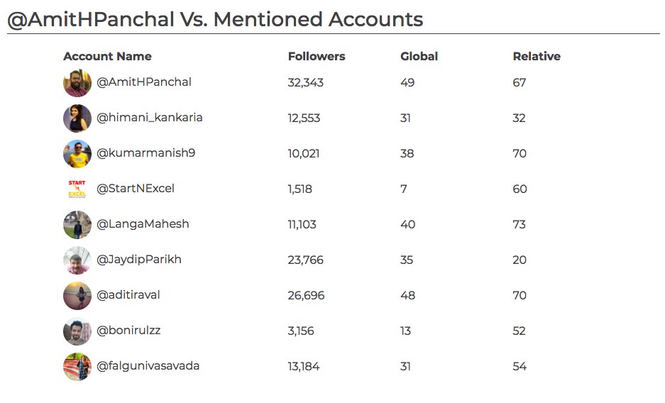 AmitHPanchal's tweet image. Thanks, @RandFish for Providing Instant Access of @SparkToro! It's far better than @Klout and provides more information like Global & Relative #SparkScore Breakdown with Engagement Data, Tweet Engagement and Top #Tweets. #SMDay