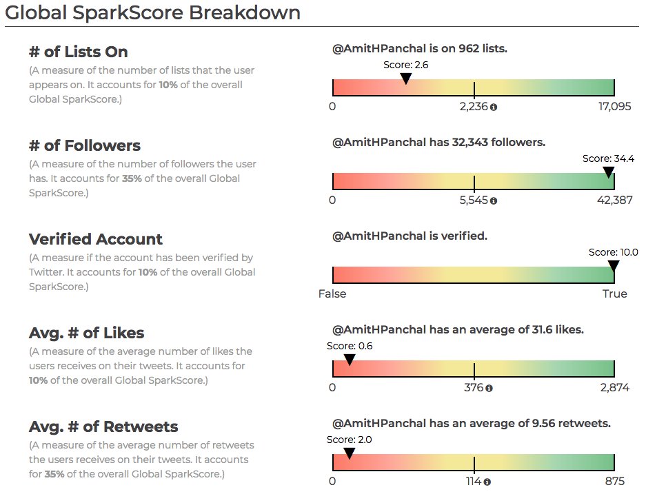 AmitHPanchal's tweet image. Thanks, @RandFish for Providing Instant Access of @SparkToro! It's far better than @Klout and provides more information like Global & Relative #SparkScore Breakdown with Engagement Data, Tweet Engagement and Top #Tweets. #SMDay