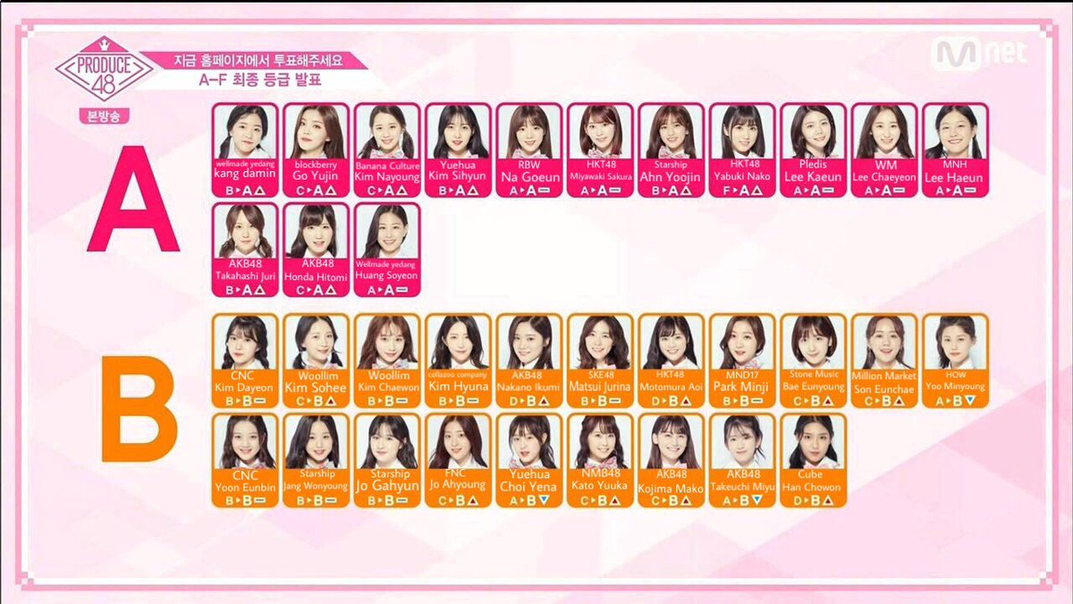 Produce 48 class rankings | allkpop Forums
