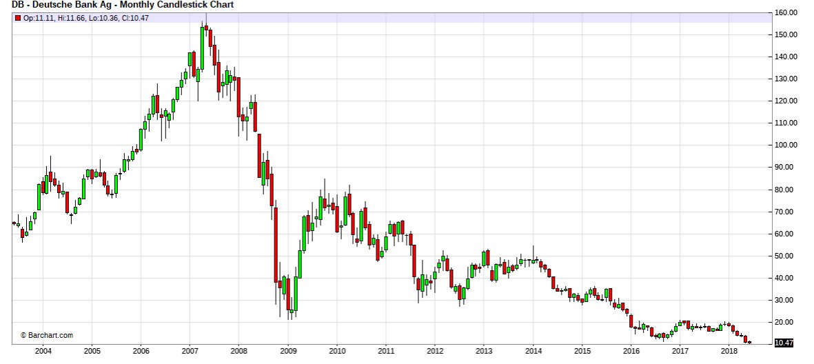 Bear Stearns Stock Chart 2008