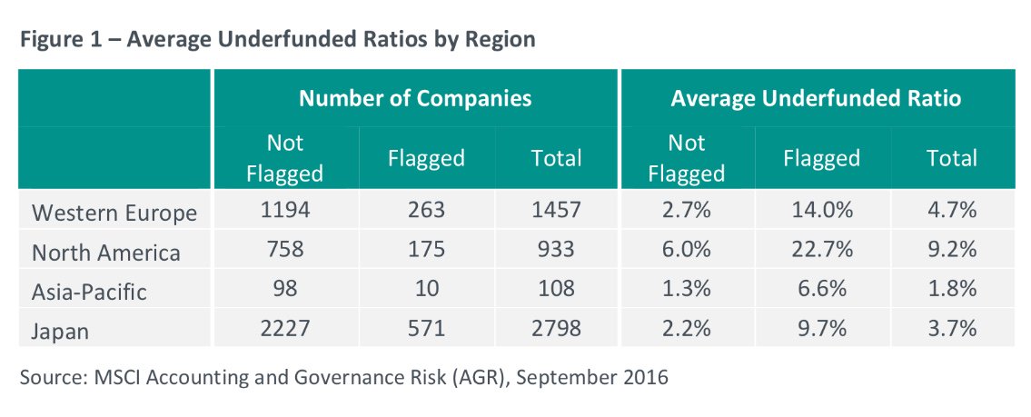 DrIndranilGhosh's tweet image. Global pensions underfunding concerns: large levels of underfunding are not just a concern for employees, but for investors as well.  #7PP
msci.com/documents/1019…