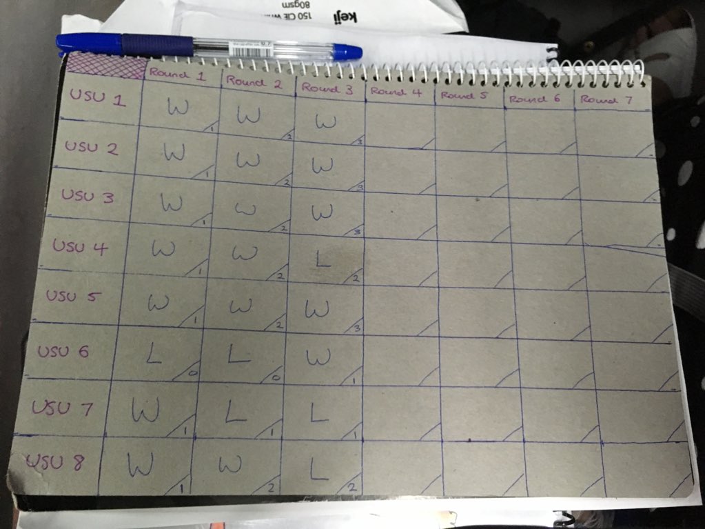 USUDebating's tweet image. Results at the end of day 1!