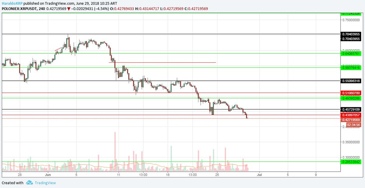 HaraldoXRP's tweet photo. $XRP rejects $0.493 and breaks down below $0.44c. Market thinks they can get it cheaper, buying looks to be in the $0.28-30c range, sad times x https://t.co/dSZ7DH73zb