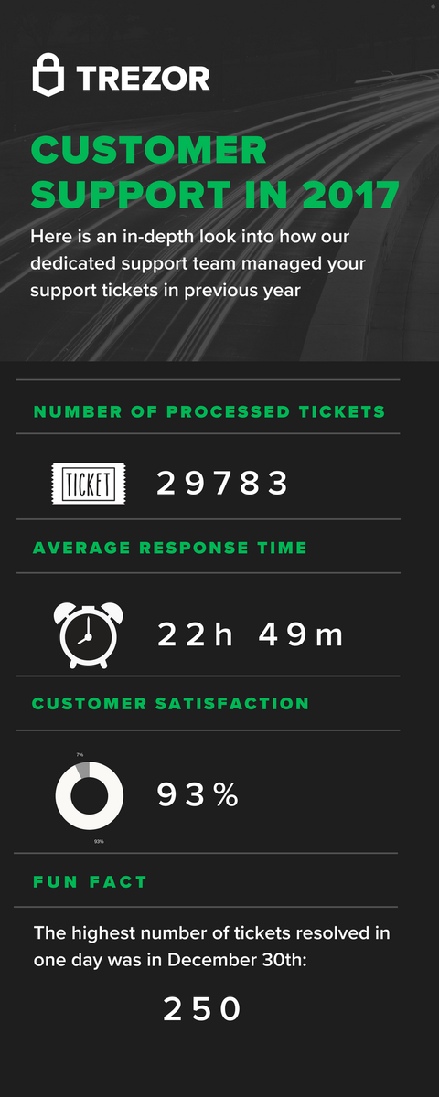 Trezor's tweet image. Interested in some heavy numbers? This is how Trezor support handled your tickets last year.

Powered by @Kayako 
#fridayinfographic #SecurityMadeEasy
#CustomerService