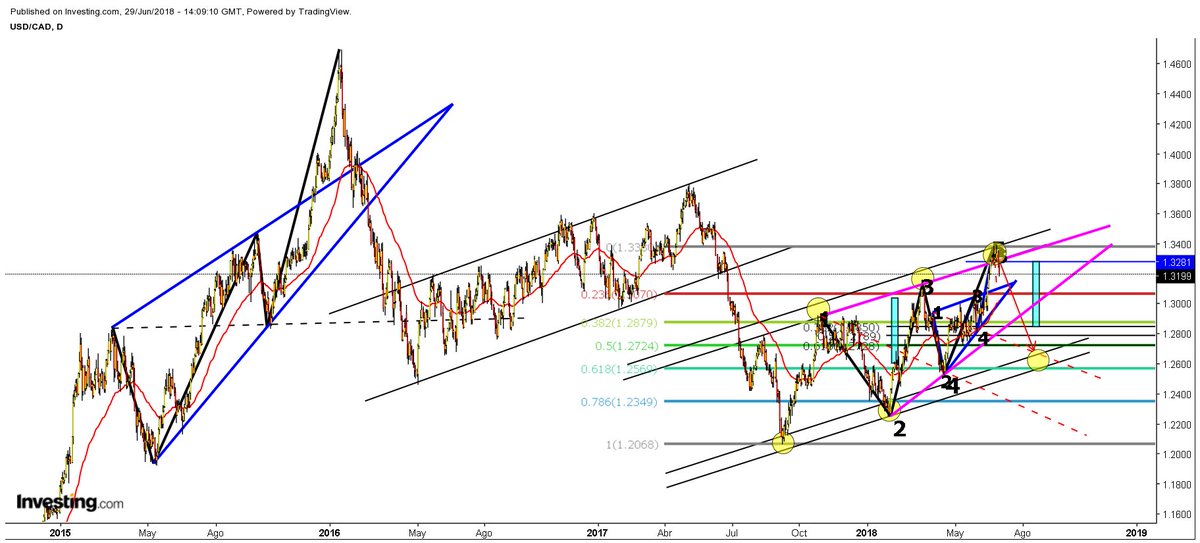 charly1030284's tweet photo. $USDCAD #FOREX, las dos velas diarias, forman una vela nivel DIOS.. jajaja, manteniendo señores... 🐻 #TradersFX #ForexTrading #TRMX #Clubdetraders #bearmarket #OndadeWolfe #Fibonacci https://t.co/ZV5Qdwr9o3