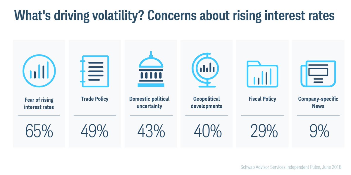 Schwab4RIAs's tweet image. According to advisors, what's driving volatility? bit.ly/2tOoKAc