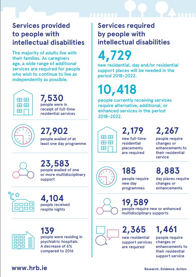 IrishPsychiatry's tweet photo. Very valuable & useful statistics for service & support planning for those with Intellectual disability & their carers from the National Intellectual Disability database 2017 just published by the HRB’ @hrbireland https://t.co/AqcPYyEiCT