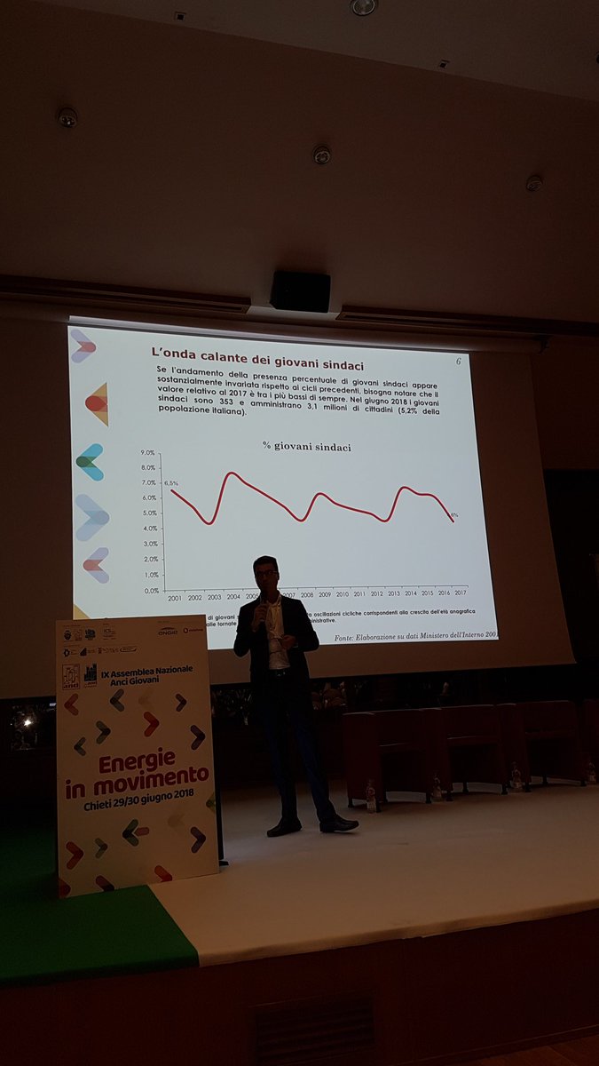 "Nel 2018 i #giovani #Sindaci sono 353 e amministrano 3.1 mln di cittadini. Ma sono in calo. Sono oltre 19.000 gli amministratori locali, 19% del totale" <a href="/GianlucaCallipo/">Gianluca Callipo</a> <a href="/Anci_Giovani/">Anci Giovani</a>
#AnciGiovani2018 <a href="/comuni_anci/">comuni_anci</a> <a href="/ANCI_comunicare/">ANCIcomunicare</a> <a href="/giornalecomuni/">ilgiornaledeicomuni</a> <a href="/paolotesta/">Paolo Testa</a> <a href="/ancitel/">Ancitel</a>