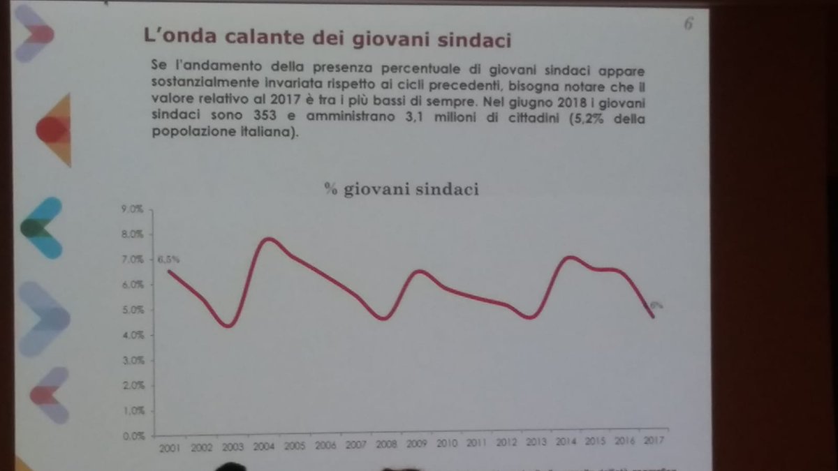 #AnciGiovani2018 un dato: diminuiscono i giovani sindaci nei #comuni.
<a href="/comuni_anci/">comuni_anci</a> <a href="/Anci_Giovani/">Anci Giovani</a> <a href="/GianlucaCallipo/">Gianluca Callipo</a> @CentroStudi_EL