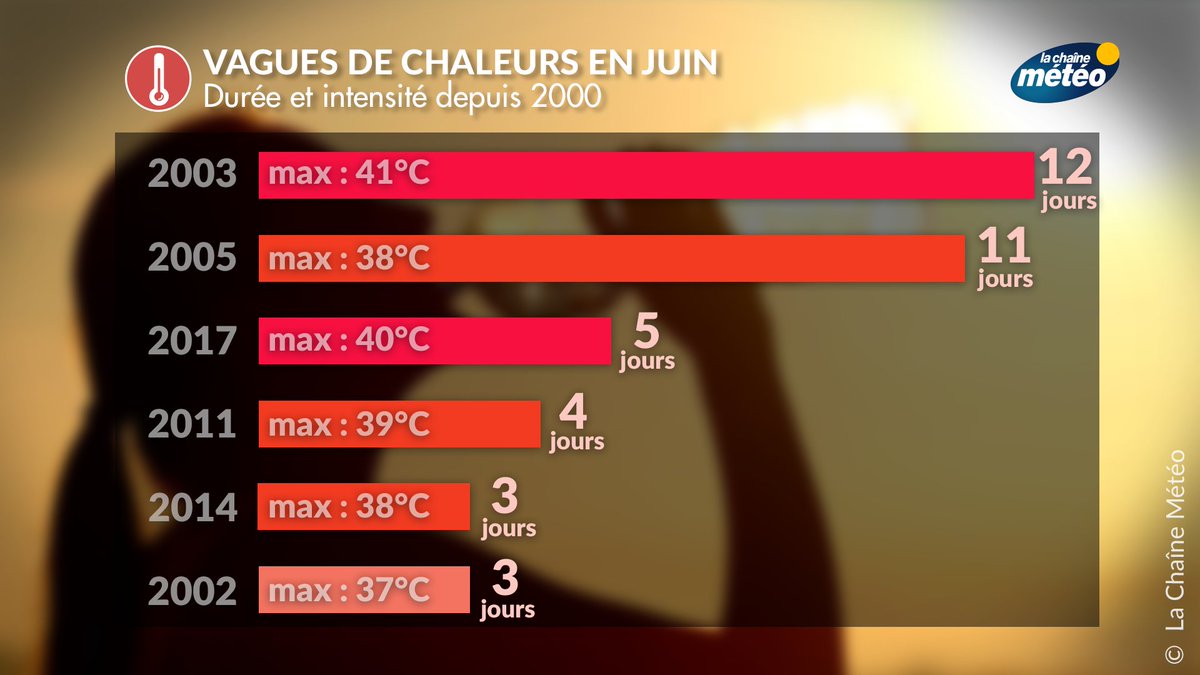 La Chaine Meteo A Twitter Chaleur Les Seuils De Canicule Seront Atteints Pendant 2 A 3 Jours Sur Des Villes Comme Lyon Grenoble Et Meme Paris Mais Il S Agit Plutot D Un