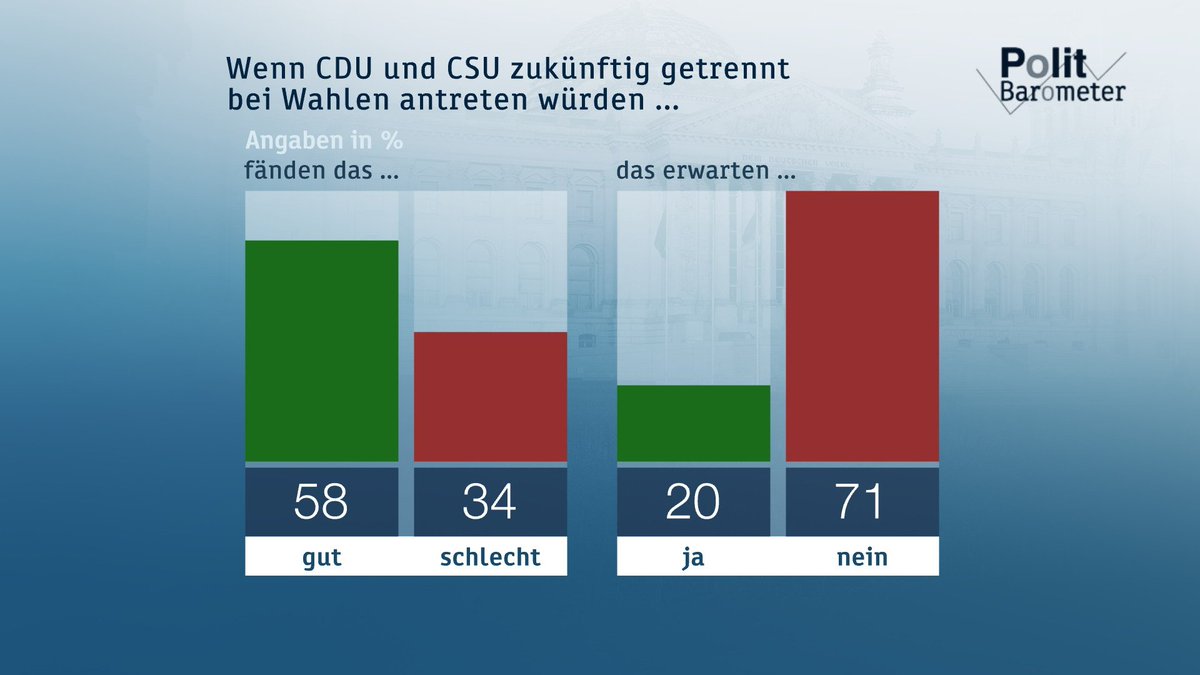 #CDU in #Bayern - #CSU bundesweit? Mehr Auswahl ist gut, einer Mehrheit würde das gefallen. Aber nur jeder 5. glaubt, dass es dazu kommt. Mehr frische Zahlen im #ZDFPolitbarometer 22 Uhr. Vorher in der 19 Uhr #ZDFheute und immer auf heute.de