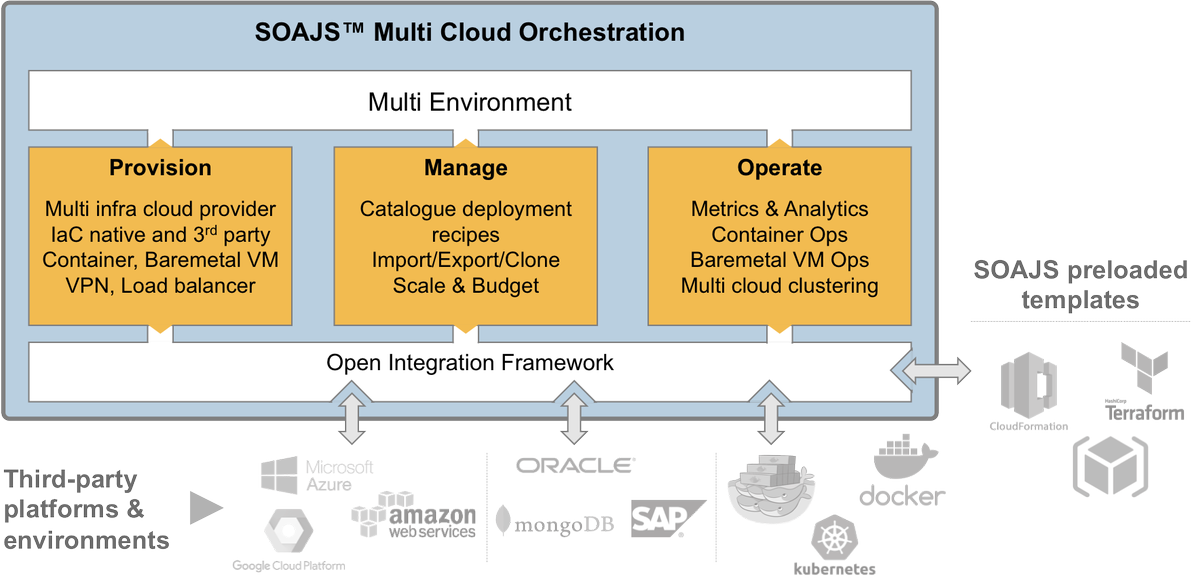 soajsorg's tweet photo. Creates multi tier clustering using multi technology &amp; orchestrate #multicloud providers. Full IaC control with support to native and 3rd party templates. #VirtualMachines #Kubernetes #docker #Azure #AWS #GoogleCloud #DevOps https://t.co/8zMJI2sxsK