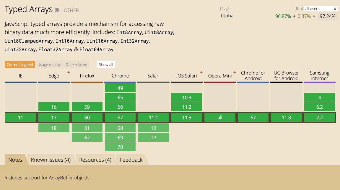 turbobureaucrat's tweet image. Reading about #TypedArray is not that interesting, but procrastination won't help me!😬 Typed Arrays are here in JavaScript to work with binary data. They are not very famous, but all browsers support them
#JavaScript  #ES6 #ES2015 #ExploringES6