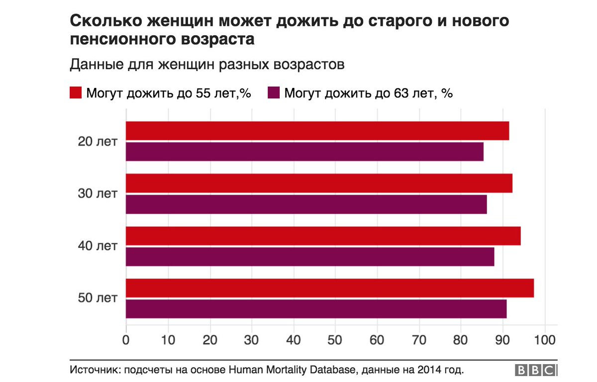 Процент доживающих до 80 лет. Сколько людей доживает до 50 лет в России. Процент доживающих до пенсии. Сколько процентов людей доживают до 50 лет. Сколько людей доживает до 100 лет.