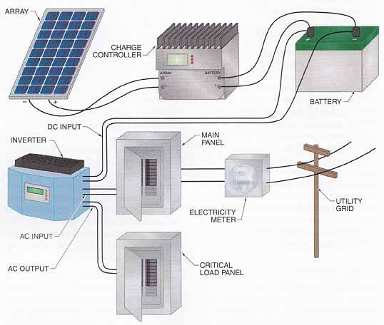 تصنف العواكس في انظمة #الخلايا_الكهروضوئية حسب نمط تشغيلها الى :
• عواكس معزولة عن الشبكة العامة stand-alone inverters 
• عواكس متصلة بالشبكة العامة Grid- connected inverters 
• عواكس لها خاصية العزل او الاتصال بالشبكة Bimodal inverters