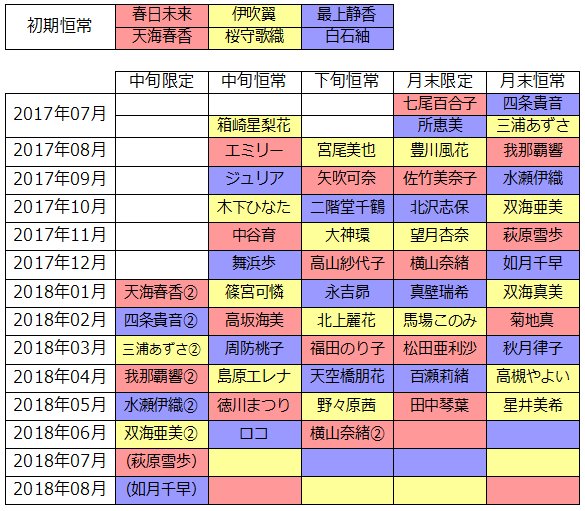 みかにゃん Sur Twitter ミリシタssr予想表更新します 皆さんの予想 通りフェスでした 次回の更新は7月3日ですが 今までの月末限定ガシャがちょっと遅れてくるのでしょうか 属性パターンが続くならフェアリーとプリンセルの組み合わせになります