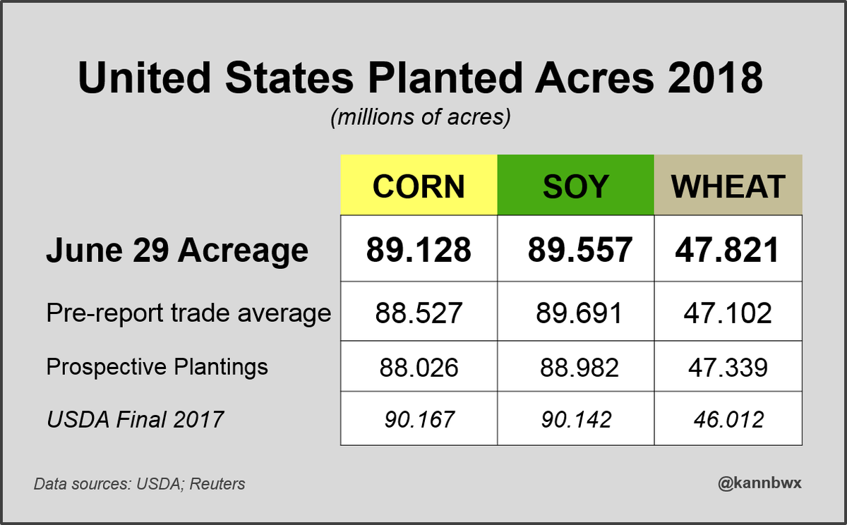 USDA: 2018 U.S. #corn plantings at 89.128 million acres, #soybeans at 89.557 million acres, all #wheat at 47.821 million acres. All three numbers are an INCREASE from March.