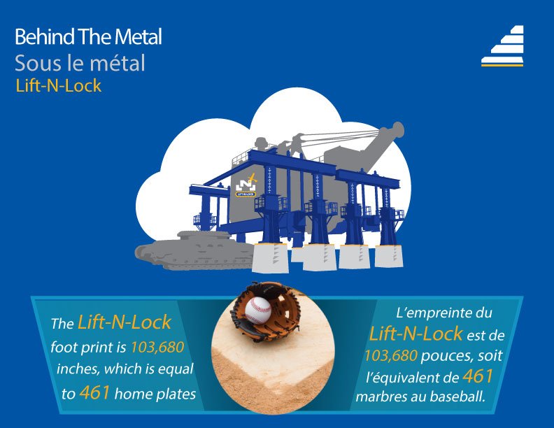 The Lift-N-Lock is designed to lift 4.8 millions lbs, and has an overall footprint of 103, 680 square inches. If you took 461 baseball home plates, and placed them side by side, they would cover the same area. 
You could run across home base 461 times. #FunFactFriday #SMSEquip