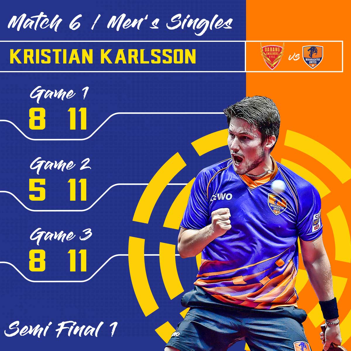 maharashtrautd's tweet photo. Clean sweep ⚡⚡⚡

Super Swede @KristianK91 gives the Lions a crucial lead in the semi final.

#DSvMU #TheUnitedDream #UpTheGame #EasyEndsHere https://t.co/93H3VhHhuT