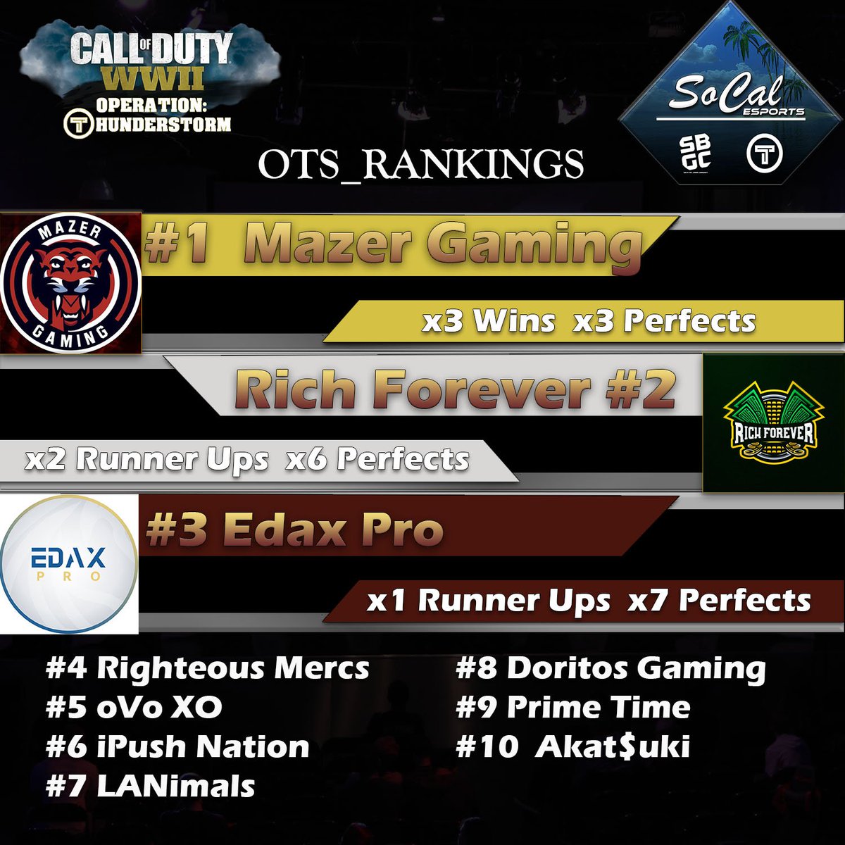 SoCal_eSport's tweet photo. Updated #OTS Rankings with consolidated teams. https://t.co/6xVE4Ujefk