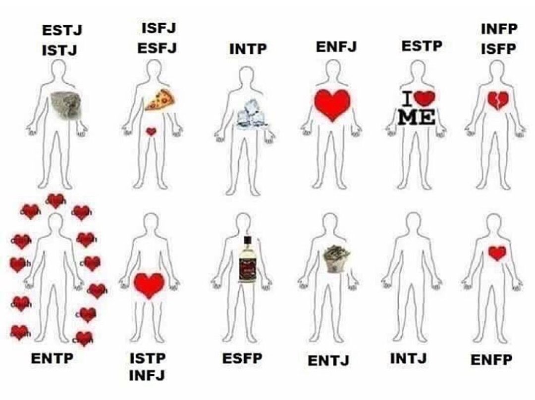 SâRâ 🦋 on Twitter: "MBTI heart / emotions #ENTP #ESTJ #ISTJ #ISFJ #ES...