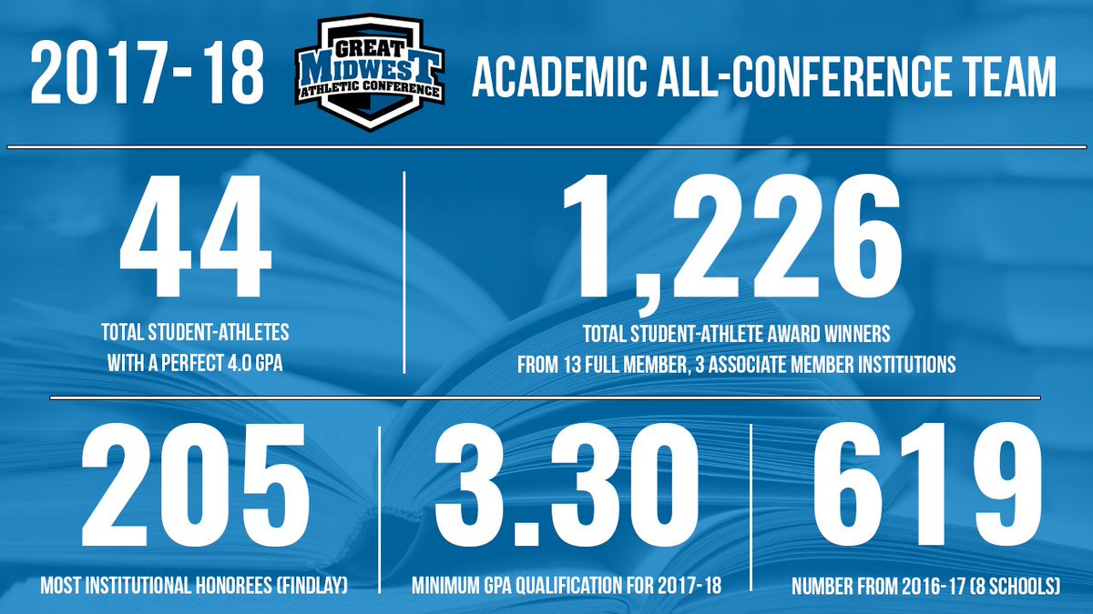 GreatMidwestAC's tweet photo. ππ
: Over 1,200 student-athletes honored on the 2017-18 #G_MAC Academic All-Conference Team
π°: https://t.co/u1ExxXiuBx https://t.co/SA6Z0U8lF3
