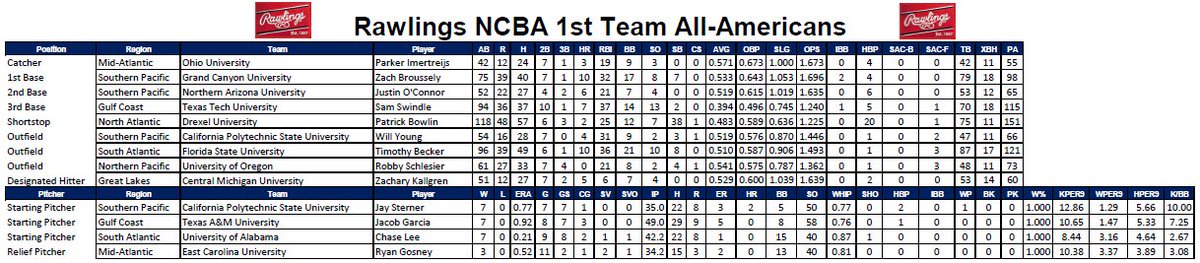 The_NCBA's tweet photo. 💥2018 RAWLINGS NCBA DI ALL-AMERICANS💥
What a great group of young men who made the 2018 Rawlings NCBA DI All-American Teams! Congratulations to all those who made it and thank you all for capping off a fantastic 2017-2018 NCBA Division I Season! 🏅⚾️🇺🇸 https://t.co/uZP9w3bwz4