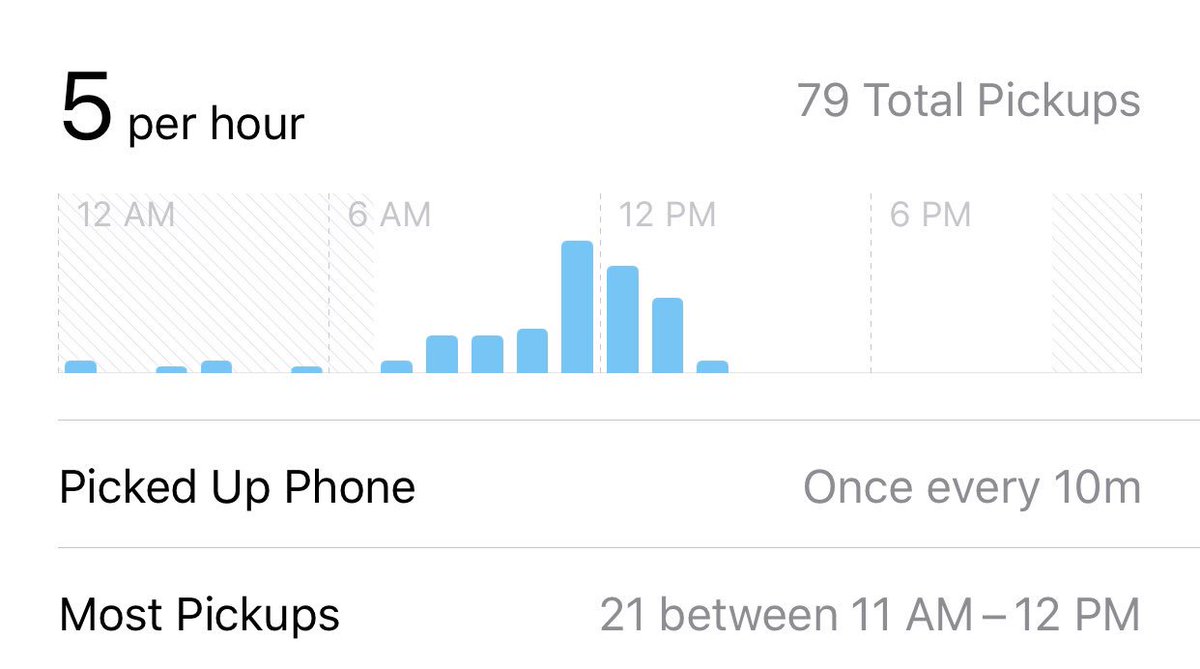sbtstech's tweet photo. Also, #screentime is a new feature in #iOS12 that shows you the amount of time you spend on your phone. Which is neat.... until I saw how many times I picked up my phone today already. 
#79 https://t.co/mGEel8Ab14