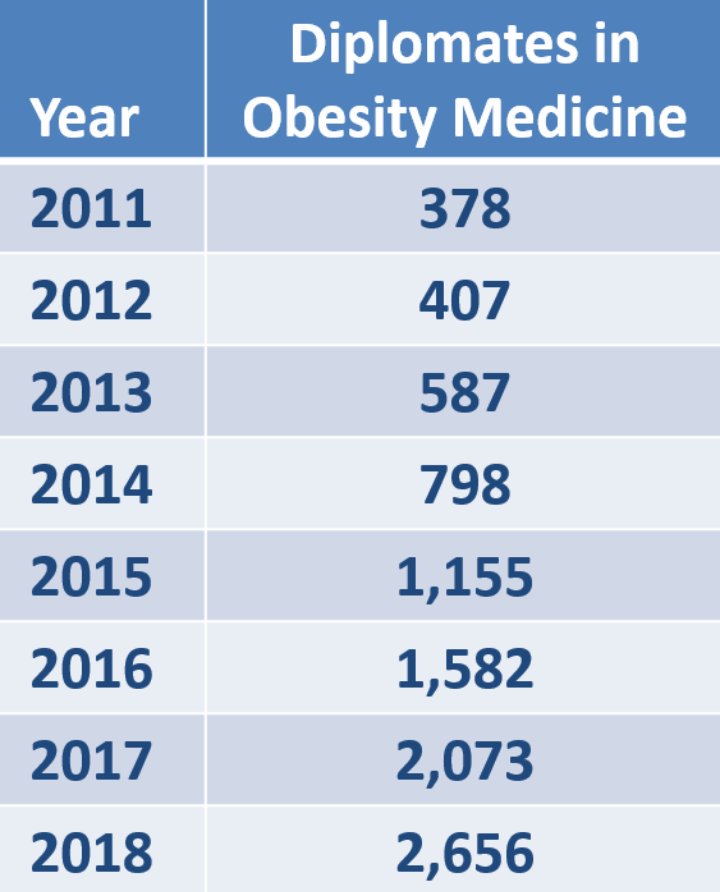 2656 obesity specialists certified by the American board of #ObesityMedicine in 2018 .Would you like to guess how many were certified by the Royal Colleges of Physicians in the UK ? 

The answer is:

0

And third of the UK population is affected by #obesity .

A disgrace. Period.