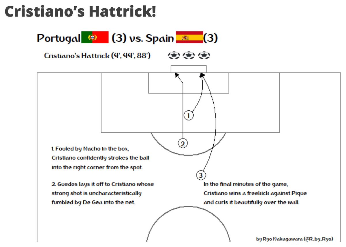 Cristiano’s Hattrick!