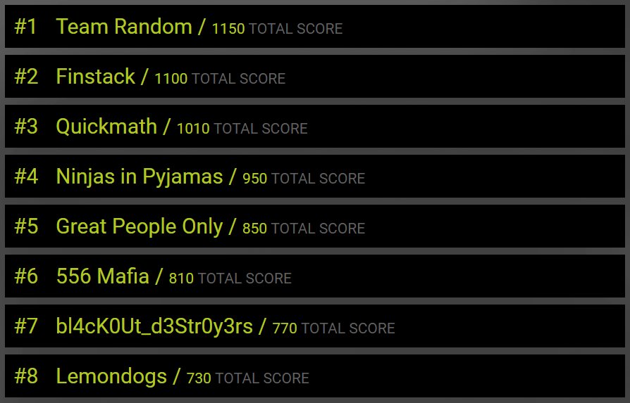 FinstackPUBG's tweet photo. Thank you for the great tournament @fragbitecom !
We are glad to have some good success once in a while, but wow that comeback from @teamrandompubg 🇸🇪 in the last game. 500 points in a single game to barely pull head. Just have to give a big hand to them. Very WP. 👏 https://t.co/euSx1uBjUf