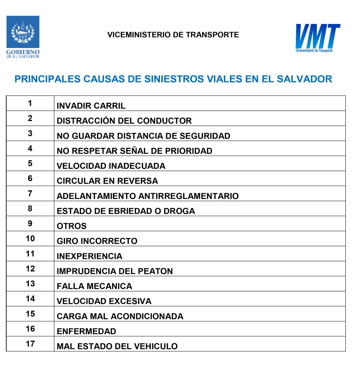 VMTElSalvador's tweet photo. Estas son las principales causas que provocan siniestros viales #Reflexionemos #SeUnConductorResponsable https://t.co/lqjKb2lJwK