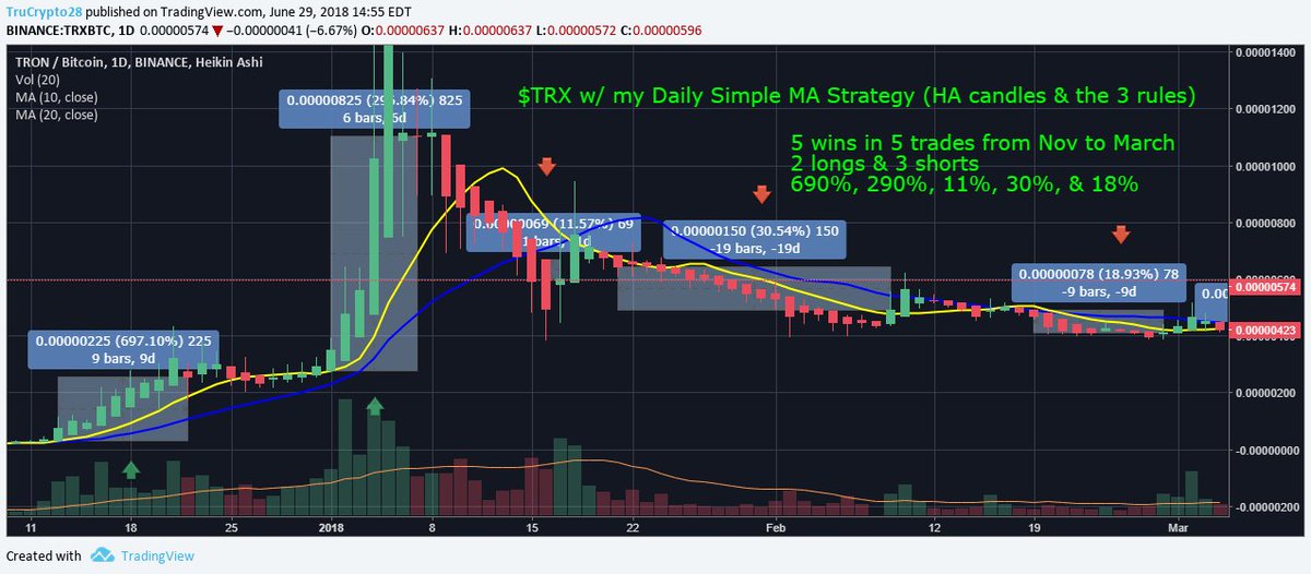 Simple MA Strategy w/ the 3 rules given con't on  $TRXMost people seem to hate  $TRX, but, I trade it because I like MoneyCheck out how you would have done this year using this strategy on  $TRXThe key is BEING PATIENT & waiting for your signalPls Retweet to help others!
