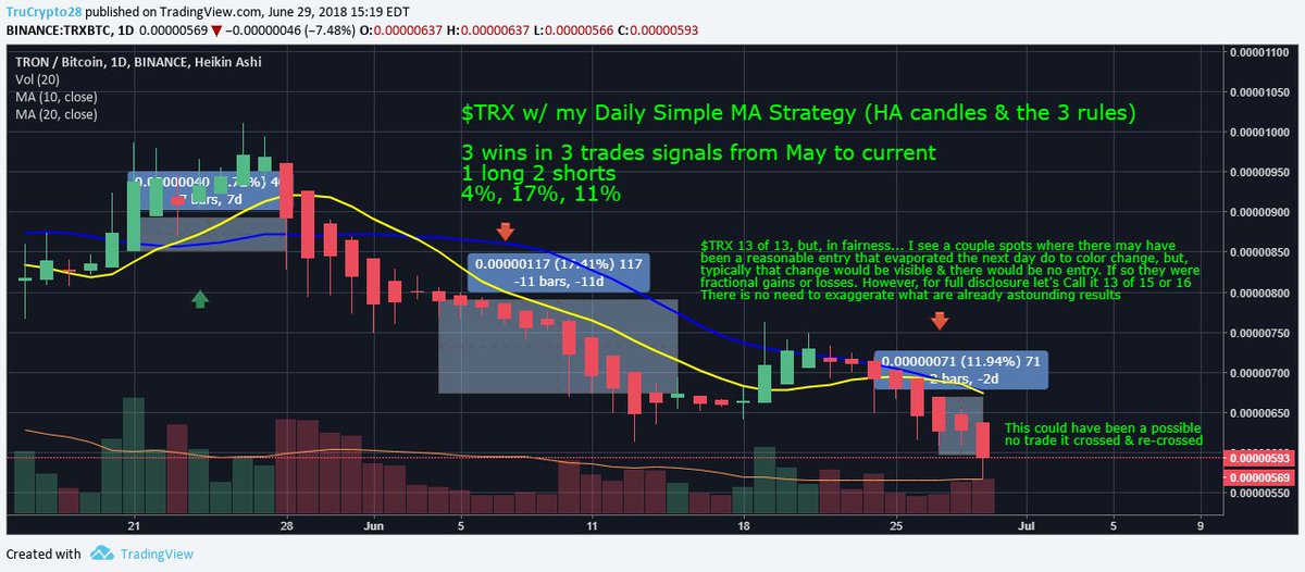 Simple MA Strategy w/ the 3 rules given con't on  $TRXMost people seem to hate  $TRX, but, I trade it because I like MoneyCheck out how you would have done this year using this strategy on  $TRXThe key is BEING PATIENT & waiting for your signalPls Retweet to help others!