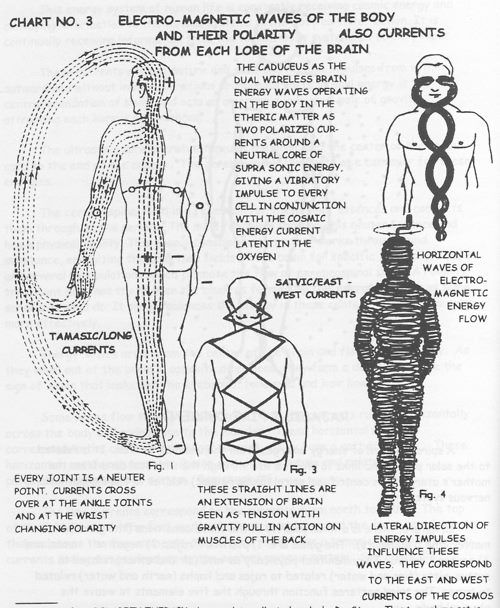 Composite picture of the pattern forces of the body & their wireless circuits.