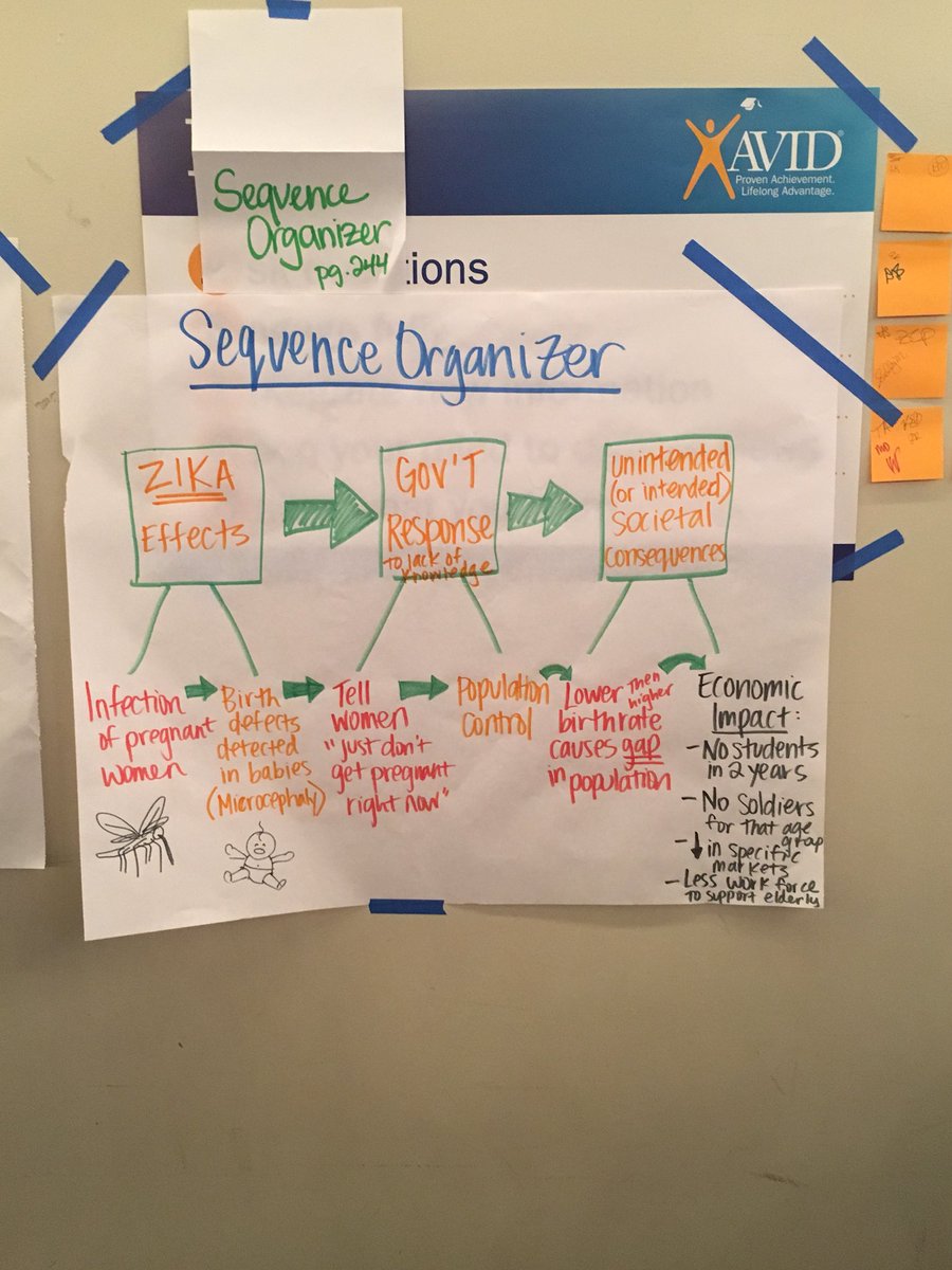 vmariep27's tweet photo. AVID Day 3: strands in the morning and site team working lunch... #science #ThisIsAVID #graphicorganizers #welovepizza #SMSspartans #MMStigers https://t.co/lWP8uPbp6a