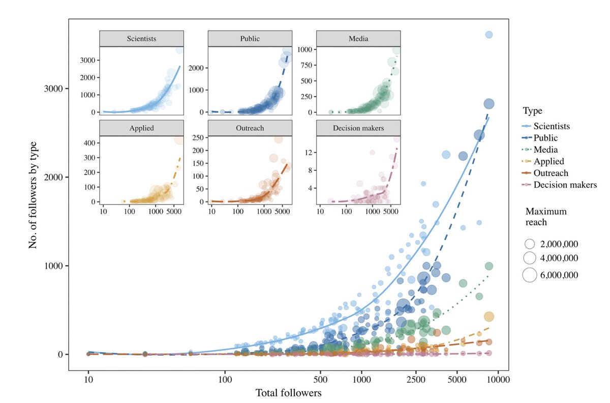JSheltzer's tweet image. Great new study about science outreach via Twitter: Initially, scientists mostly tweet to each other. But after accumulating about 1000 followers, scientists reach an increasing number of journalists, policy makers, and other members of the public.

facetsjournal.com/doi/10.1139/fa…