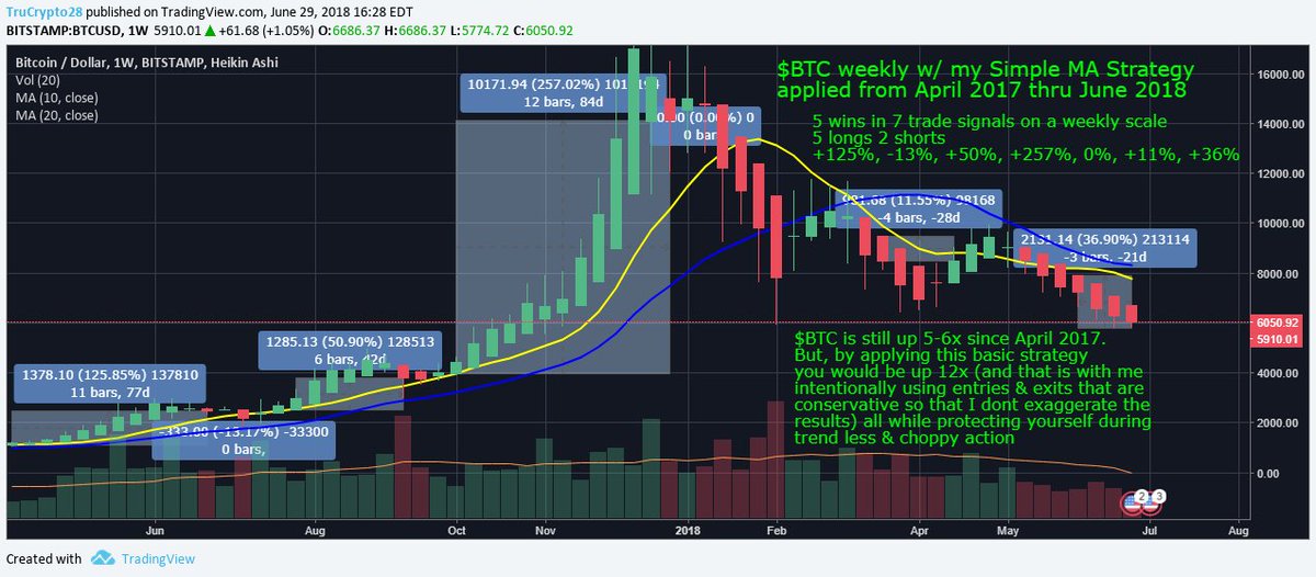 My Simple MA Strategy w/ 3 rules applied to  $BTC weeklyDon't like the stress of trading daily? I was asked if this works on a Weekly Time Frame? Longer TF's only make signals stronger. See for yourself! Please Retweet to help othersCrypto Twitter needs these helpful tools